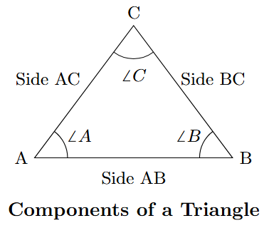 A triangle ABC showing its three sides, three vertices, and three interior angles labeled.